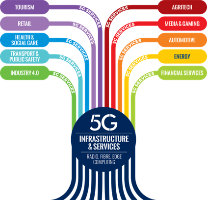 5G Services Infographic